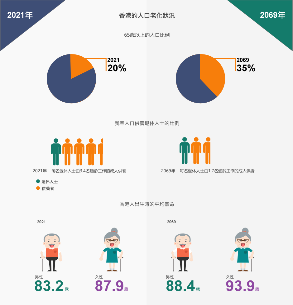 在2021年，65歲以上的人口比例為20%；至2069年，這個比例預計上升至35%。在2021年，每名退休人士約由3.4名適齡工作的成人供養；至2069年，該比例將跌至1.7。此外，在2021年，香港男性出生時的平均壽命是83.2歲，女性是87.9歲；至2069年，男性出生時的平均壽命將是88.4歲，而女性則是93.9歲。